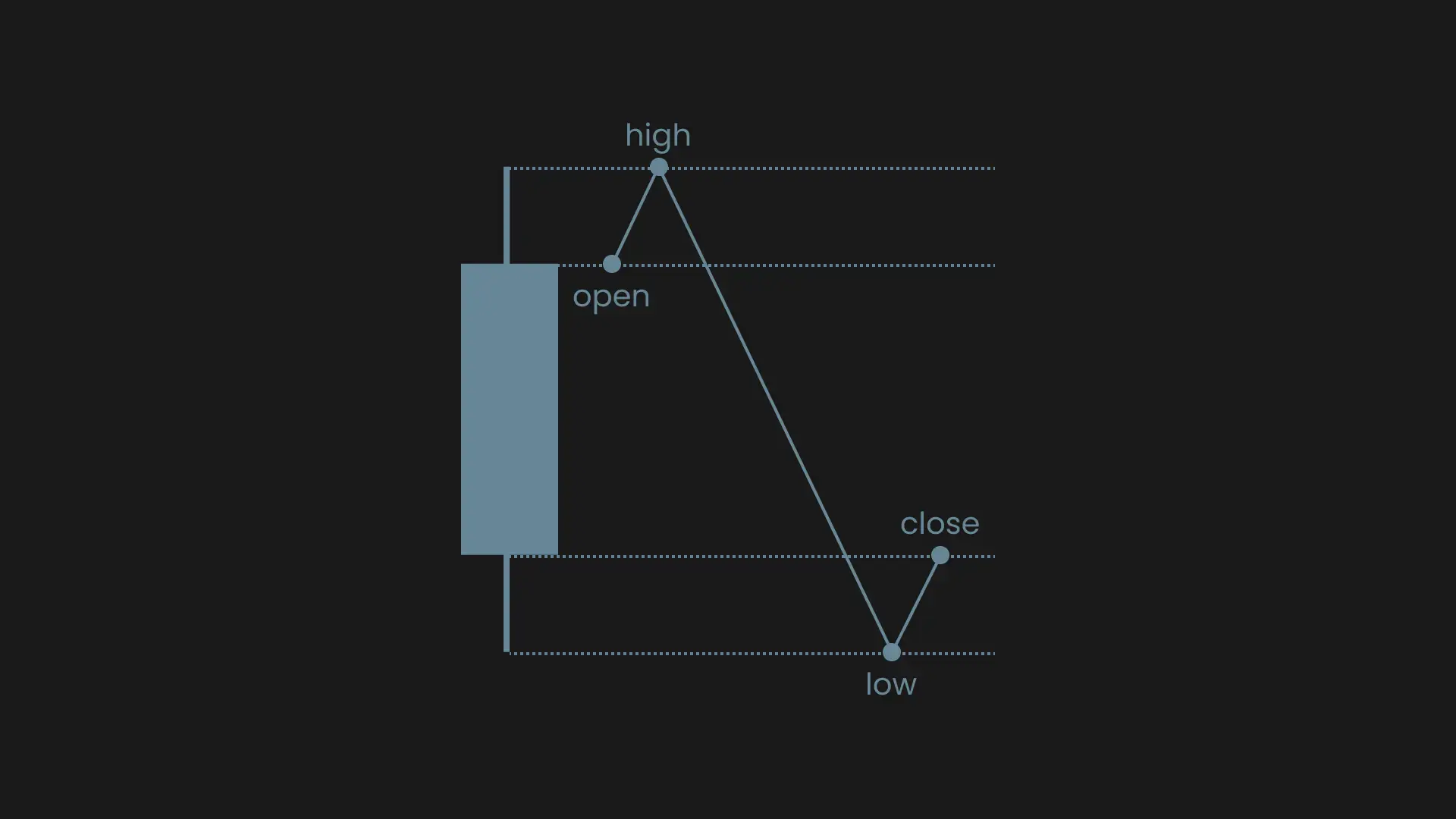 Open High Low Close