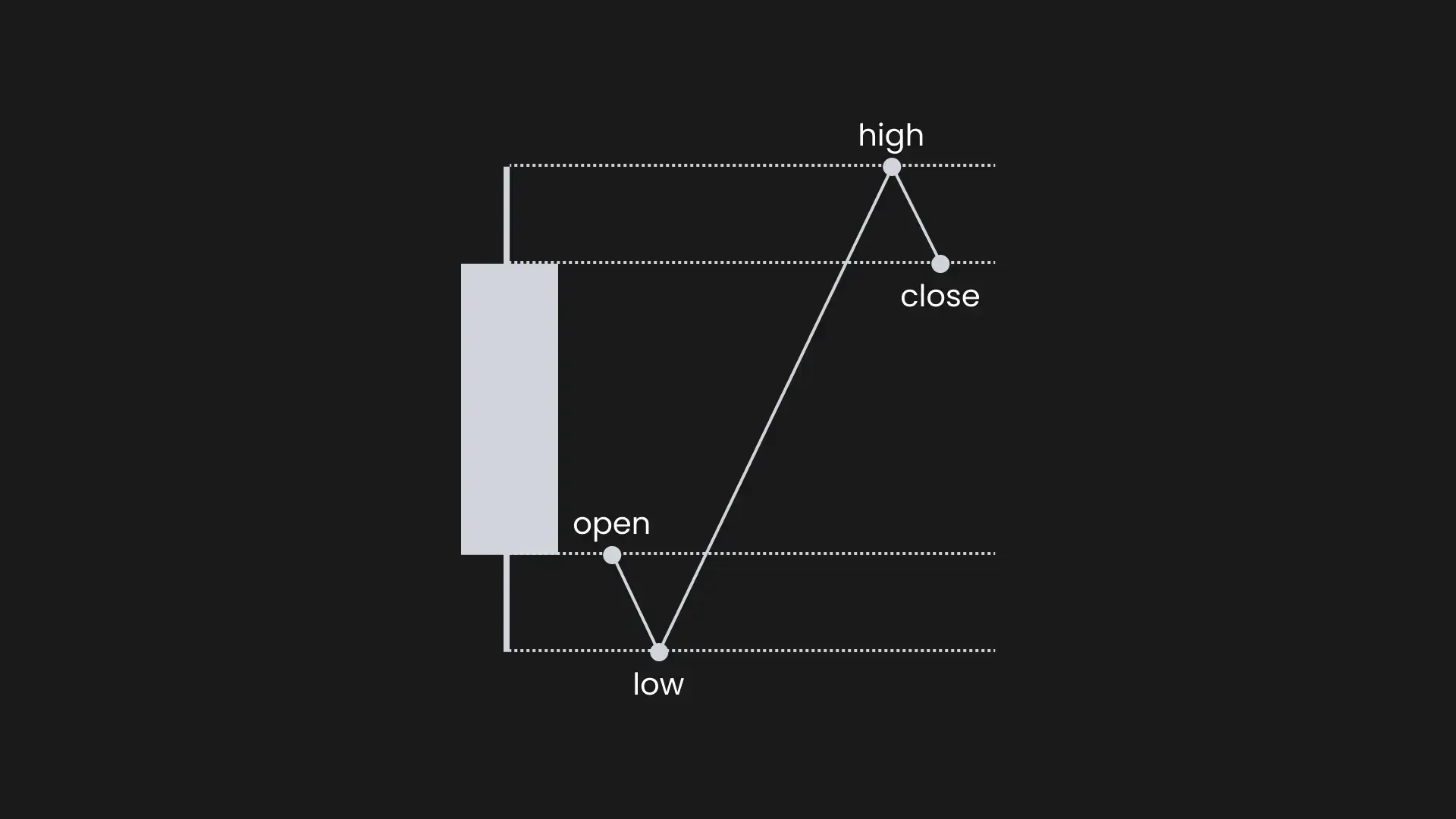 Open Low High Close