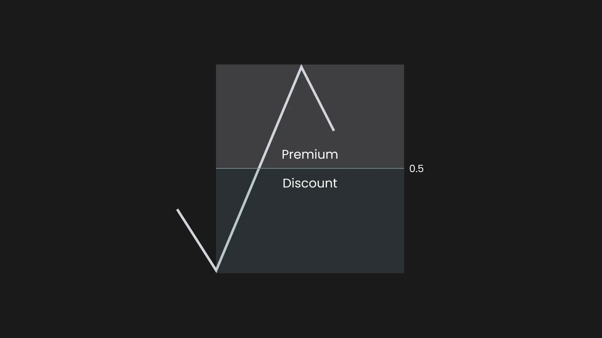 Premium & Discount